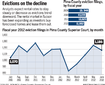 Fewer evictions mean Tucson rents may fall